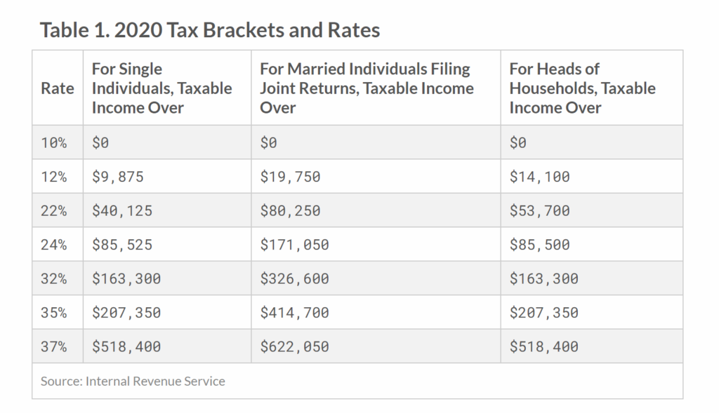 federal income tax brackets 2021